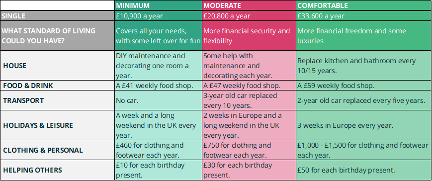 Retirement Living Standards updated to reflect expectations changed by ...