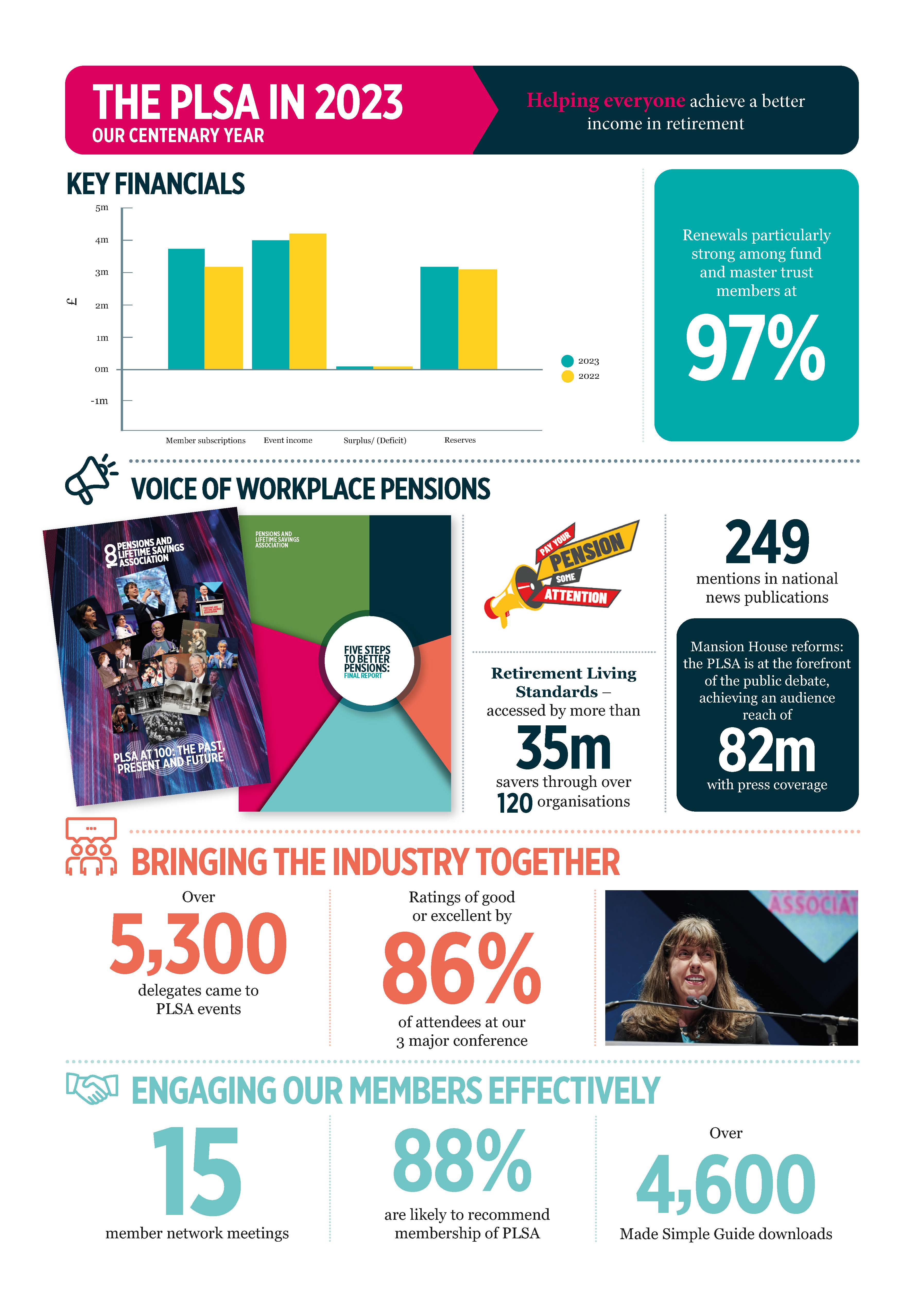 PLSA Annual Report Infographic